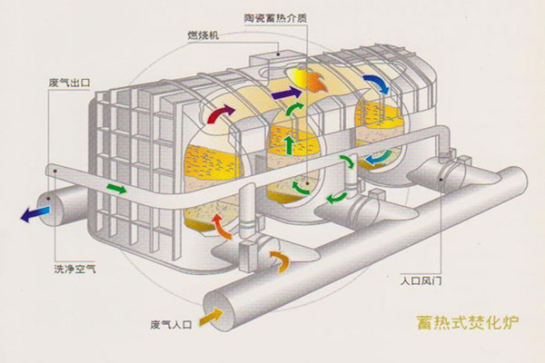 蓄热式废气焚烧炉