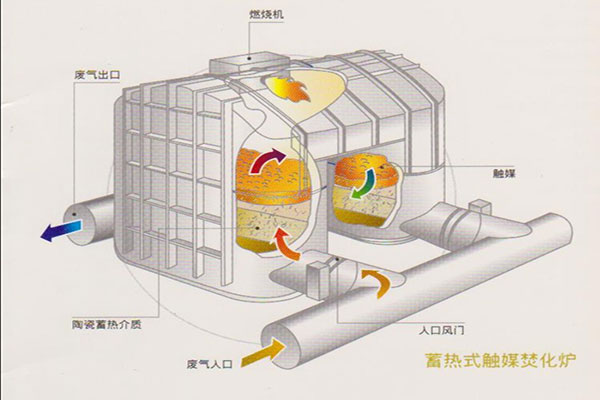 蓄热式催化焚烧炉
