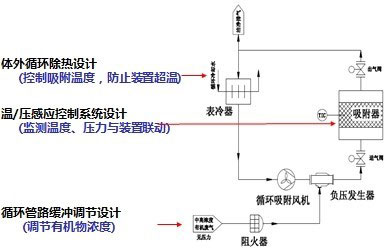 循环吸附技术示意图