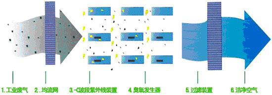 光催化氧化设备高能光源工作原理