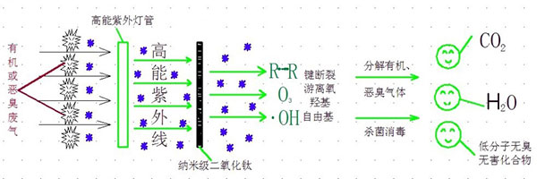光催化氧化装置光触媒工作原理