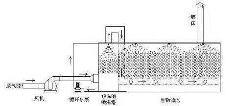 生物过滤池的工作原理