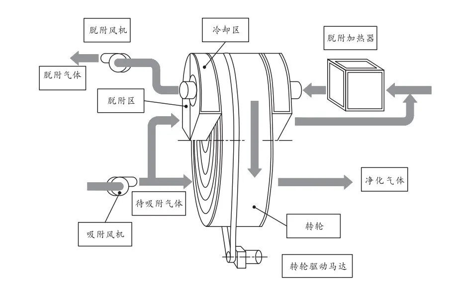 沸石转轮中VOCs