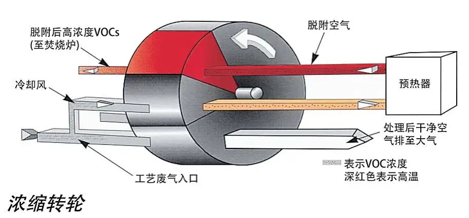 高压空气吹扫