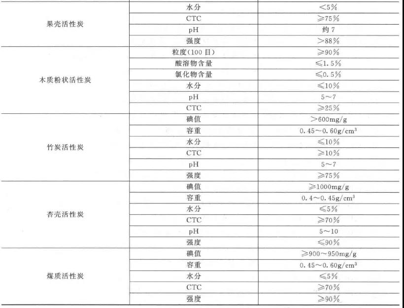 各种VOCs吸附用活性炭的关键技术指标