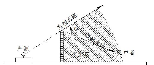 声屏障的声绕射原理图