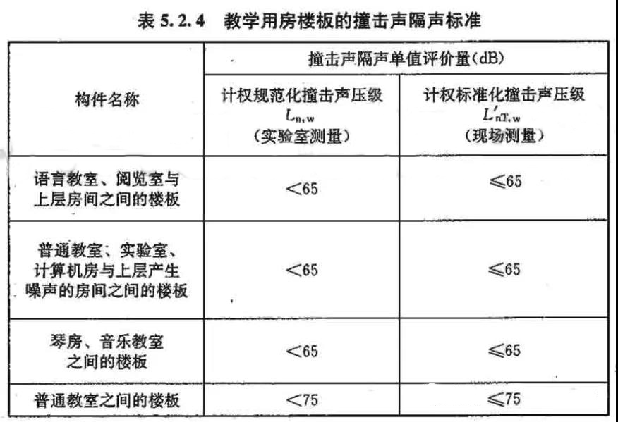 学校楼板撞击要求