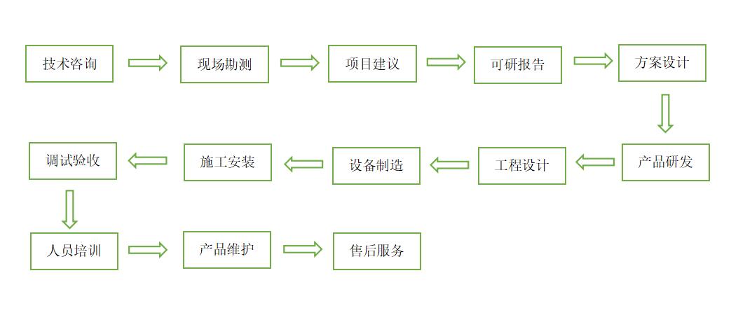 提供的服务