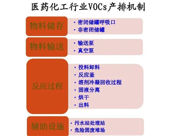 医药化工行业VOCs治理全过程控制要求及典型案例剖析