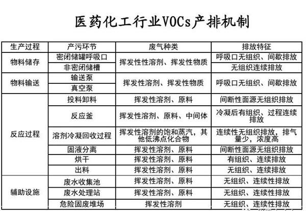 医药化工行业VOCs治理全过程控制要求及典型案例剖析