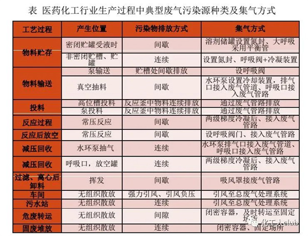 医药化工行业VOCs治理全过程控制要求及典型案例剖析