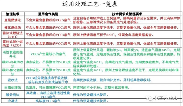 医药化工行业VOCs治理全过程控制要求及典型案例剖析