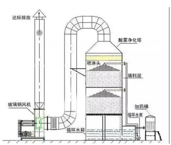 喷淋塔的设计以及应用