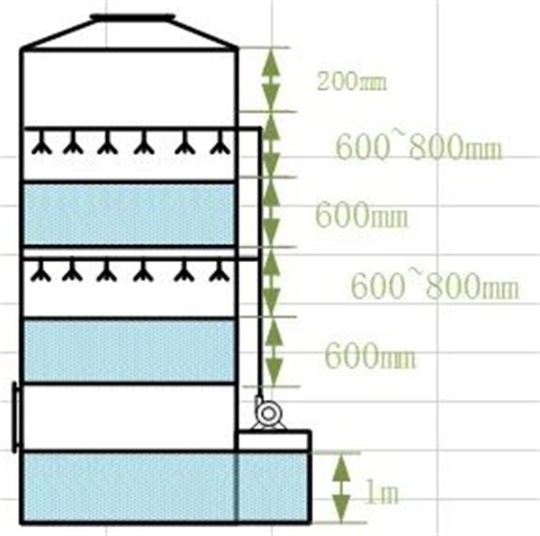 喷淋塔的设计以及应用